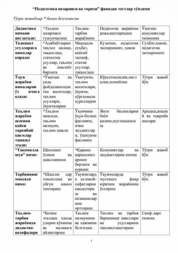 “Pedagogika nazariyasi va tarixi” fanidan testlar to'plami