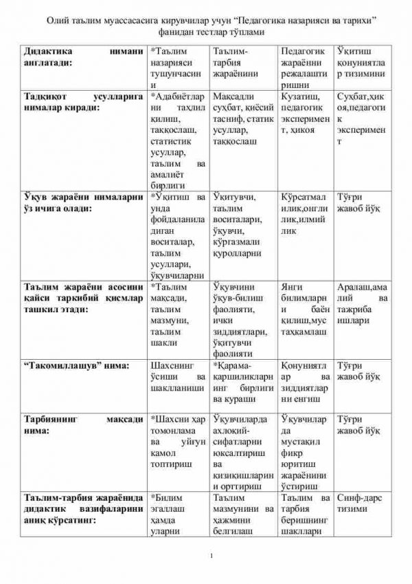 Oliy ta’lim muassasasiga kiruvchilar uchun “Pedagogika nazariyasi va tarixi” fanidan testlar to'plami