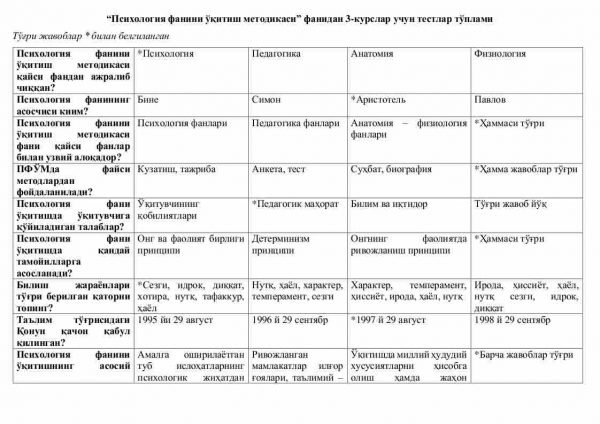 “Psixologiya fanini o'qitish metodikasi” fanidan 3-kurslar uchun testlar to'plami