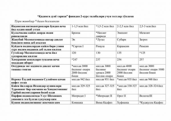 “Qadimgi dunyo tarixi” fanidan 2-kurs talabalari uchun testlar to'plami