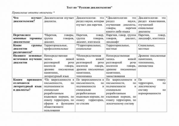 Тест по "Русская диалектология"