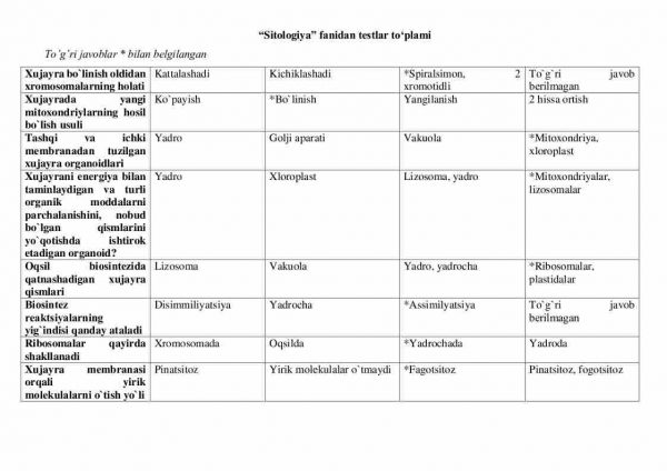 “Sitologiya” fanidan testlar to'plami