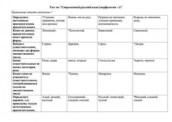 Тест по "Современный русский язык (морфология - 1)"