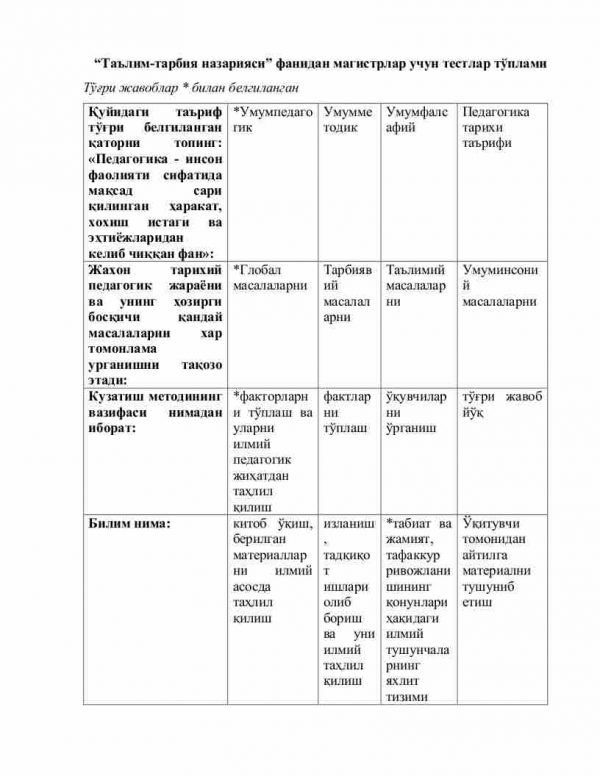 “Ta'lim-tarbiya nazariyasi” fanidan magistrlar uchun testlar to'plami