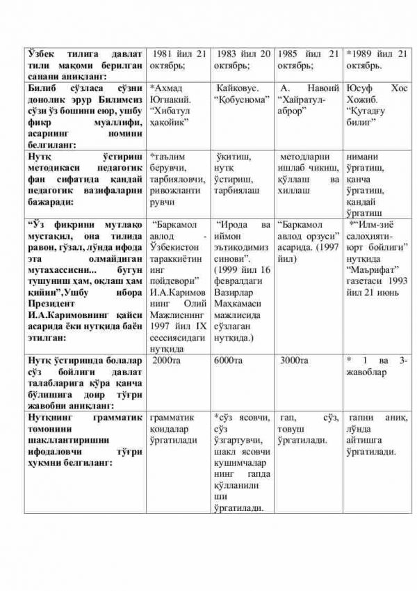 “Til va nutq o'stirish metodikasi” fanidan 3-kurs talabalari uchun testlar to'plami - Image 2