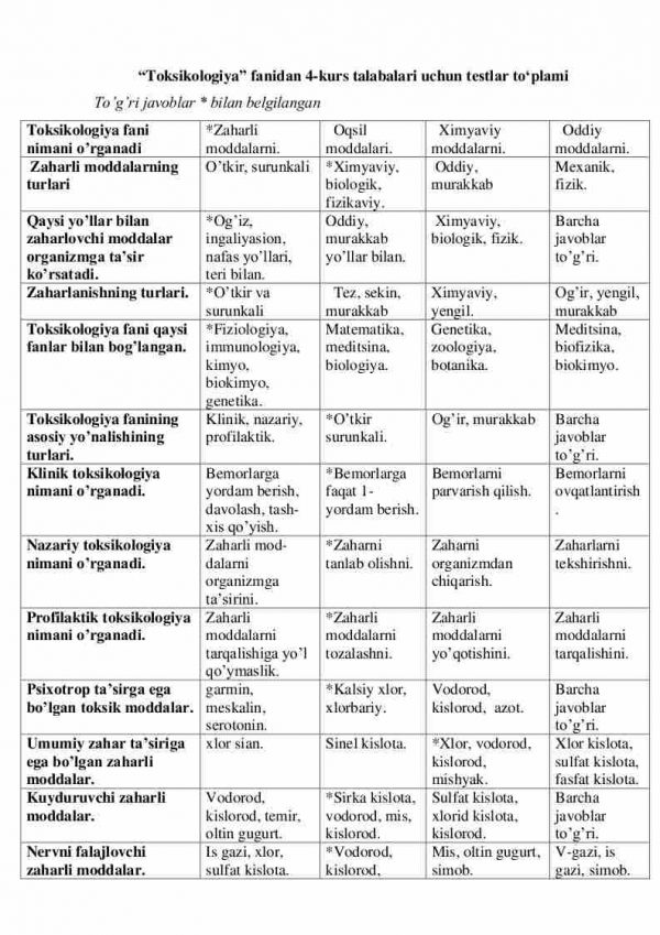 “Toksikologiya” fanidan 4-kurs talabalari uchun testlar to'plami