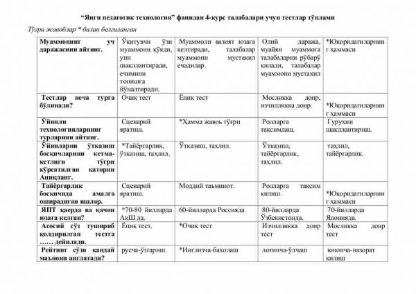 “Yangi pedagogik texnologiya” fanidan 4-kurs talabalari uchun testlar to'plami