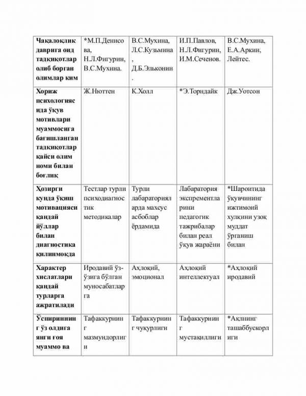 “Yosh va pedagogik psixologiya” fanidan 3-kurs talabalari uchun testlar to'plami - Image 3