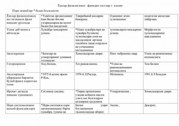 “Yoshlar fizalogiyasi” fanidan testlar to'plami