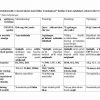 “Materialshunoslik va konstruksion materiallar texnologiyasi” fanidan 2-kurs talabalari uchun testlar to'plami