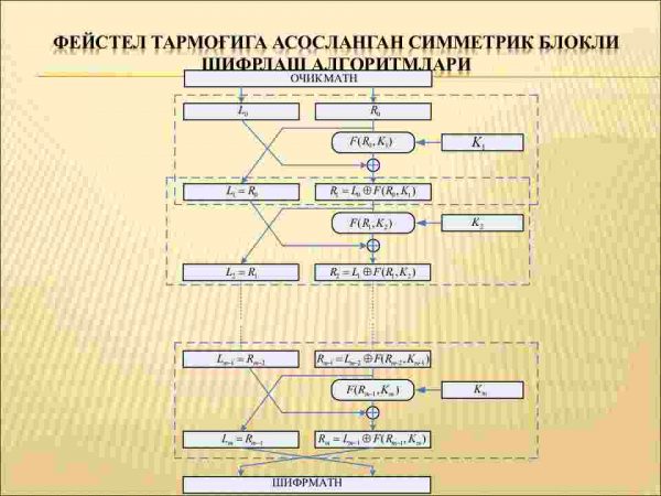 Simmetrik blokli shifrlash algoritmlarining xossalari va ularning axborot muhofazasini taminlashdagi qo'llanishlari - Image 4