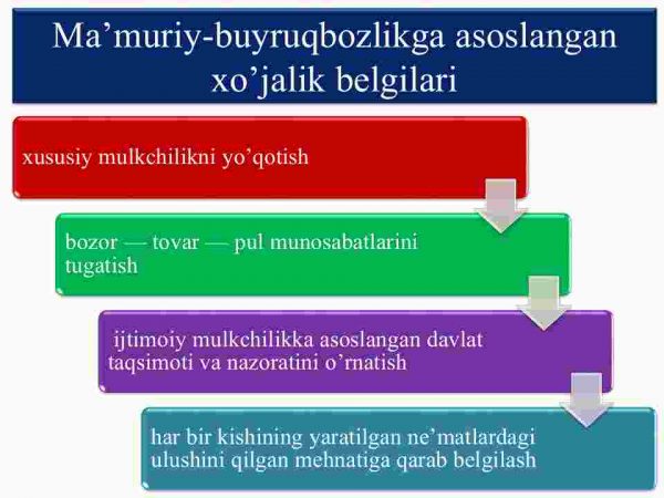 Bozor iqtisodiyotiga o'tish davri. O'zbekistonda bozor iqtisodiyotiga o'tish tamoyillari va xususiyatlari - Image 3