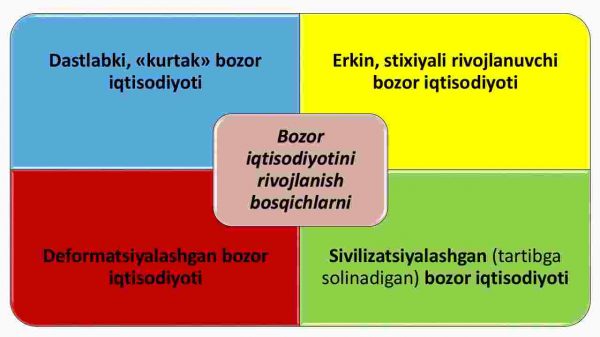 Bozor iqtisodiyoti mazmuni va uning amal qilishi - Image 3