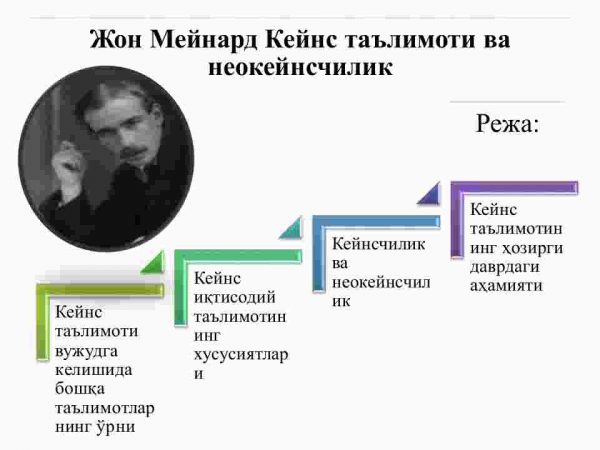 Jon Meynard Keyns ta'limoti va neokeynschilik