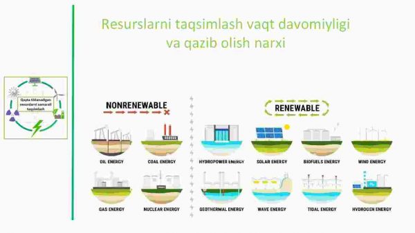 Resurslarni taqsimlash vaqt davomiyligi va qazib olish narxi