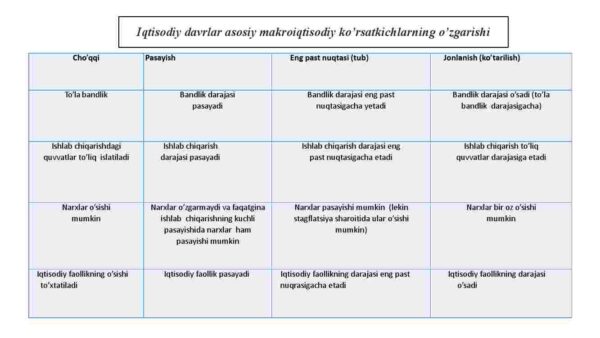 Bozor iqtisodiyotining davriy  rivojlanishi. Ishsizlik - Image 4