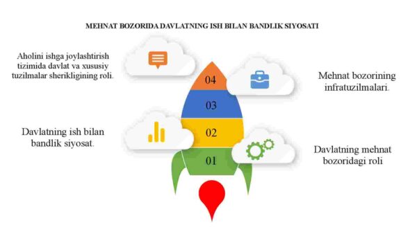 Mehnat bozorida davlatning ish bilan bandlik siyosati