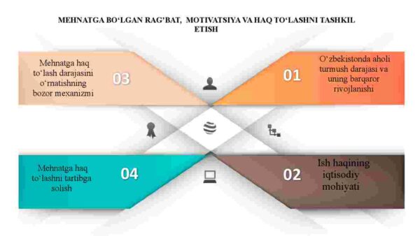 Mehnatga bo'lgan rag'bat, motivatsiya va haq to'lashni tashkil etish