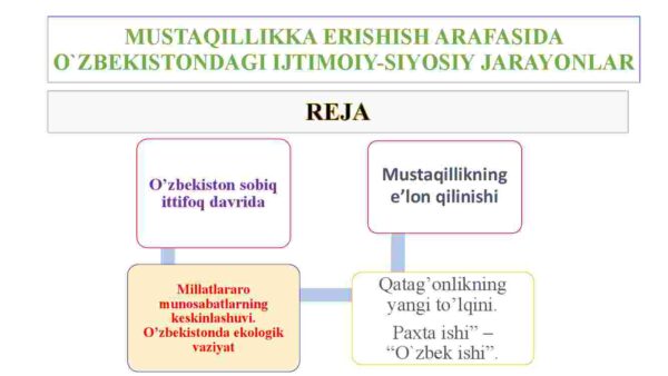 Mustaqillikka erishish arafasida O'zbekistondagi ijtimoiy-siyosiy jarayonlar