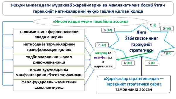 2022–2026 yillarga mo‘ljallangan yangi O‘zbekistonning taraqqiyot strategiyasi - Image 2
