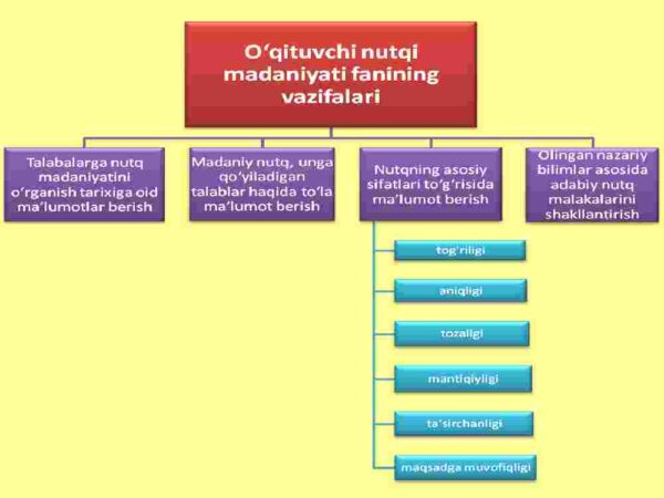 Nutq madaniyati. Nutqning kommunikativ sifatlari - Image 3