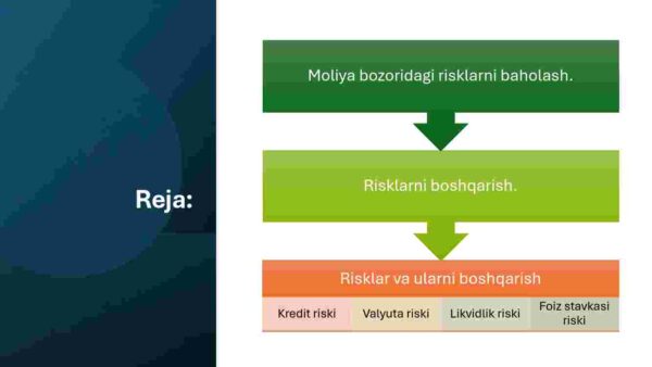 Moliyaviy risklarning turlari va ularni boshqarishda kredit, valyuta, likvidlik, foiz stavka - Image 2
