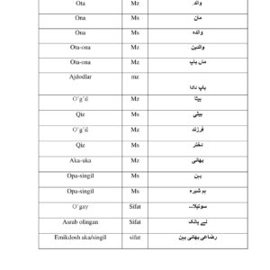 Urdu tilida qarindoshlikka oid so'zlar